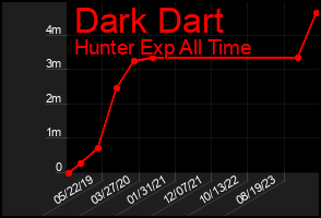 Total Graph of Dark Dart