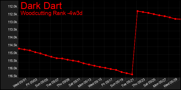 Last 31 Days Graph of Dark Dart