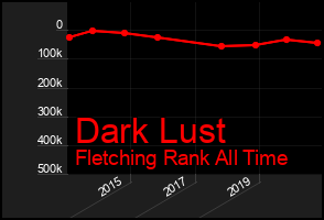 Total Graph of Dark Lust
