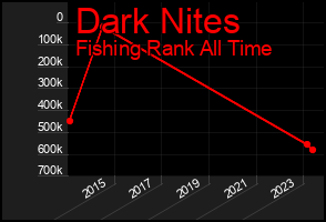 Total Graph of Dark Nites