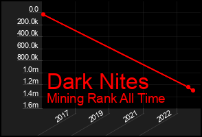 Total Graph of Dark Nites