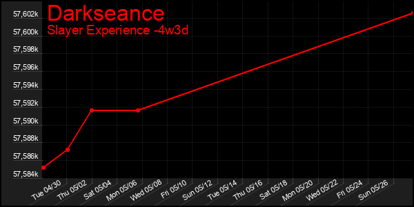 Last 31 Days Graph of Darkseance