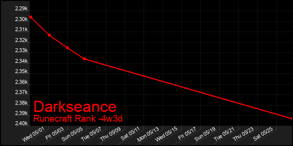 Last 31 Days Graph of Darkseance