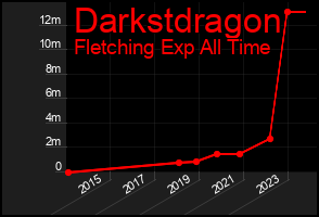 Total Graph of Darkstdragon