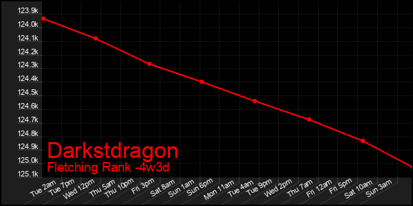 Last 31 Days Graph of Darkstdragon