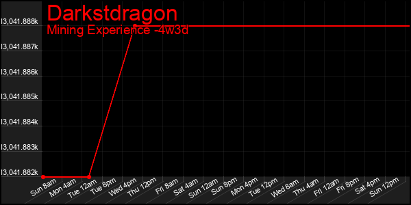 Last 31 Days Graph of Darkstdragon