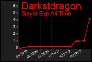 Total Graph of Darkstdragon