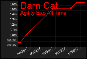 Total Graph of Darn Cat