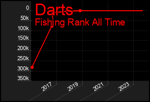 Total Graph of Darts