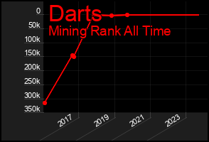 Total Graph of Darts