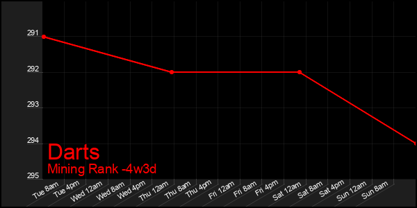 Last 31 Days Graph of Darts