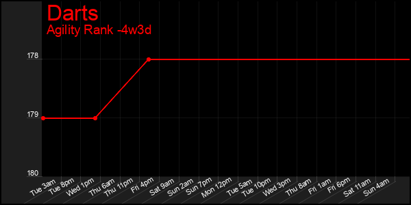 Last 31 Days Graph of Darts