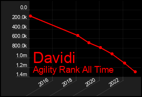 Total Graph of Davidi