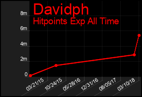 Total Graph of Davidph