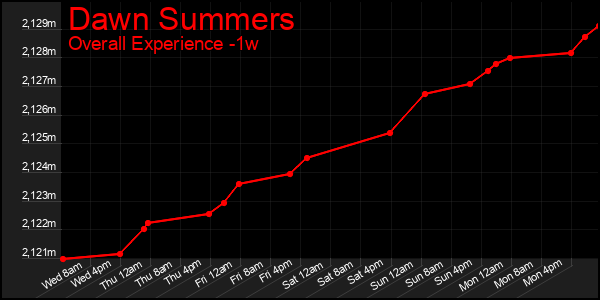 1 Week Graph of Dawn Summers