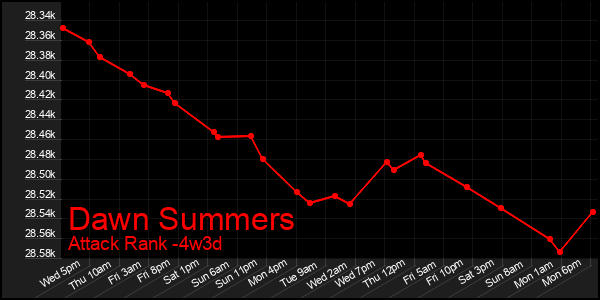 Last 31 Days Graph of Dawn Summers