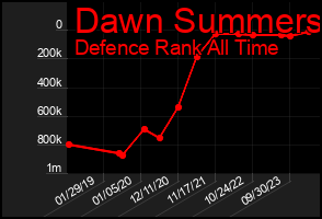 Total Graph of Dawn Summers