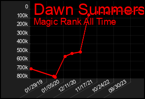 Total Graph of Dawn Summers