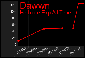 Total Graph of Dawwn