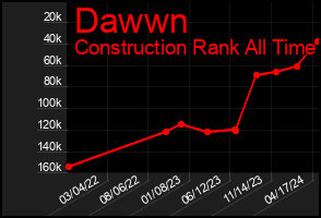 Total Graph of Dawwn