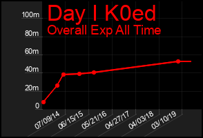 Total Graph of Day I K0ed