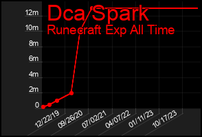 Total Graph of Dca Spark