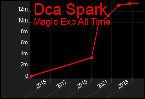 Total Graph of Dca Spark