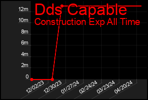 Total Graph of Dds Capable
