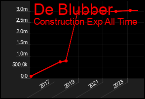 Total Graph of De Blubber