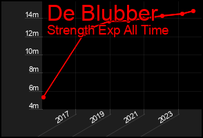 Total Graph of De Blubber