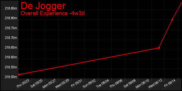 Last 31 Days Graph of De Jogger