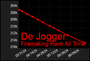 Total Graph of De Jogger