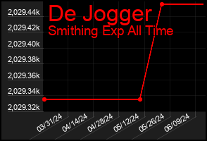 Total Graph of De Jogger