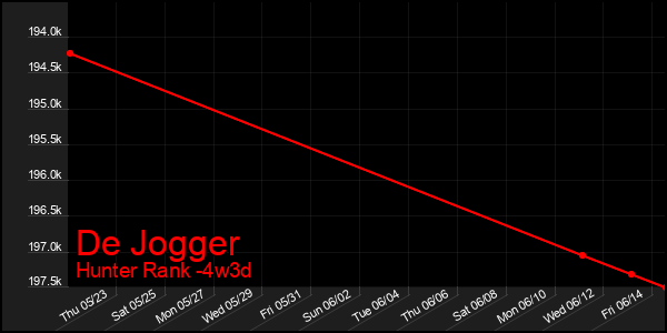 Last 31 Days Graph of De Jogger