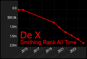 Total Graph of De X