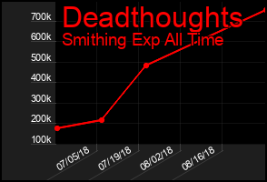 Total Graph of Deadthoughts