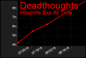 Total Graph of Deadthoughts