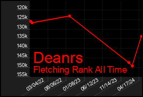 Total Graph of Deanrs