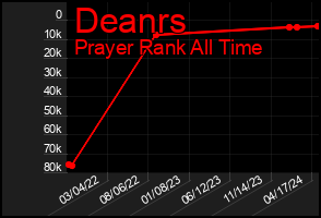 Total Graph of Deanrs