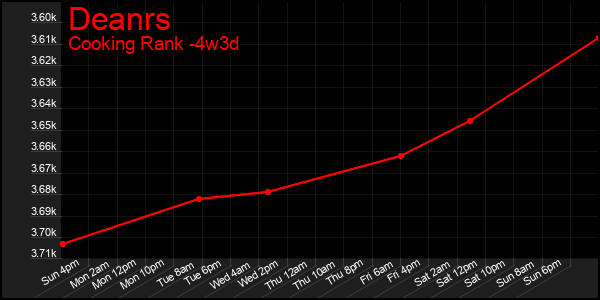 Last 31 Days Graph of Deanrs