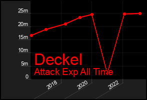 Total Graph of Deckel