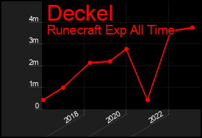 Total Graph of Deckel