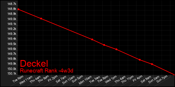 Last 31 Days Graph of Deckel