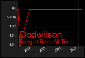 Total Graph of Dedwilson