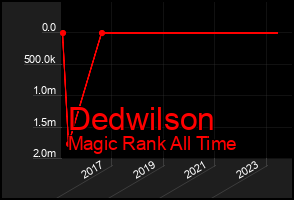 Total Graph of Dedwilson