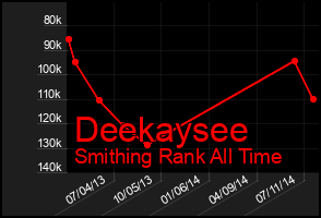 Total Graph of Deekaysee