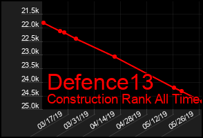 Total Graph of Defence13