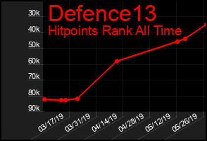 Total Graph of Defence13
