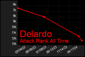 Total Graph of Delardo