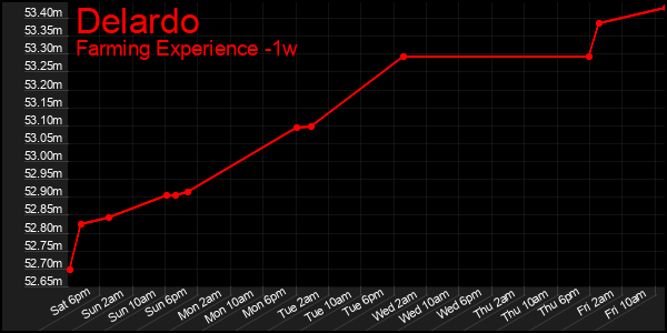 Last 7 Days Graph of Delardo